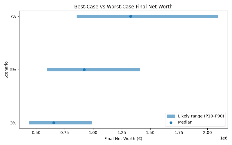 net_worth_range for Software engineer in Cluj-Napoca