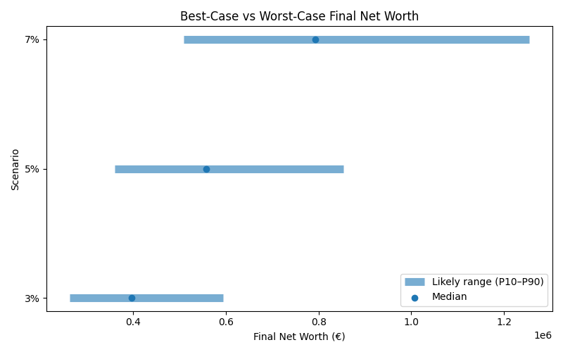 net_worth_range for Software engineer in Barcelona
