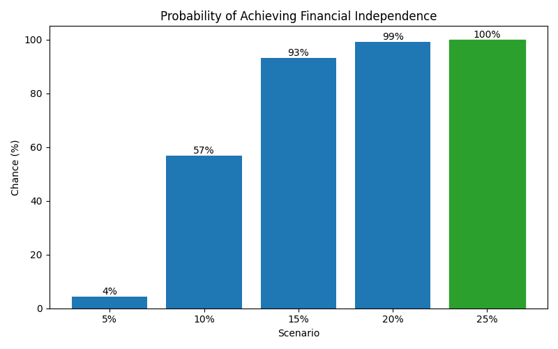Probability of reaching financial independence