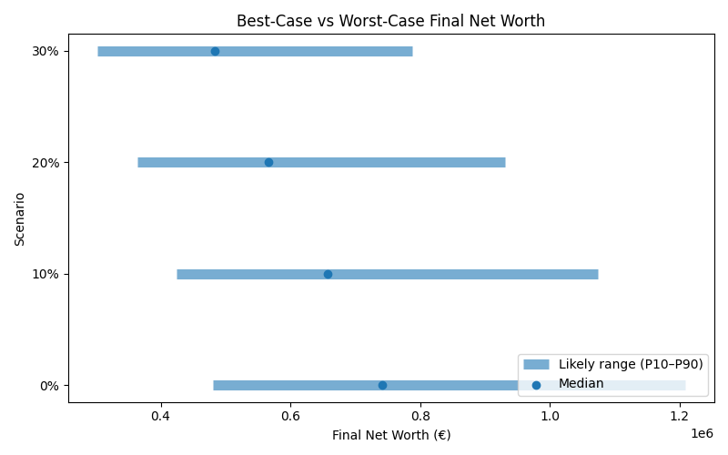 Range of possible net worth outcomes