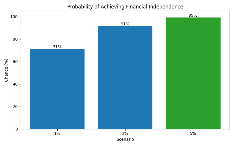 Probability of reaching financial independence