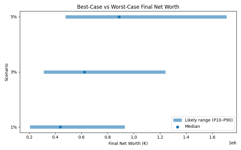 Range of possible net worth outcomes