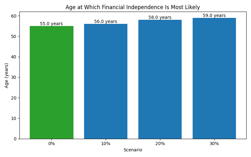 Median age at which financial independence is reached