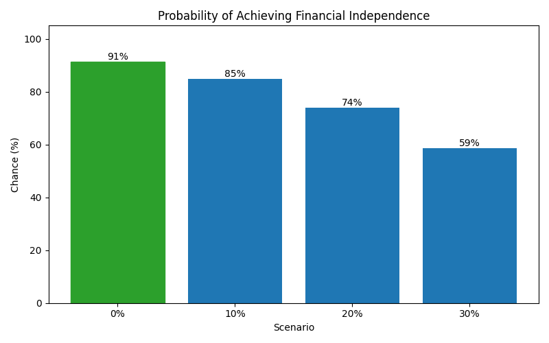 Probability of reaching financial independence