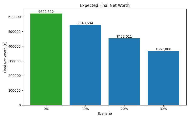 Median net worth for different scenarios