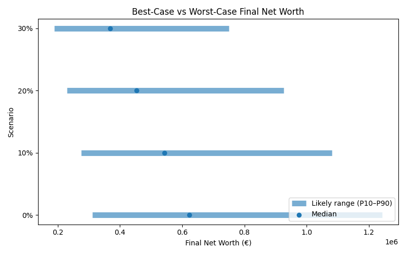 Range of possible net worth outcomes