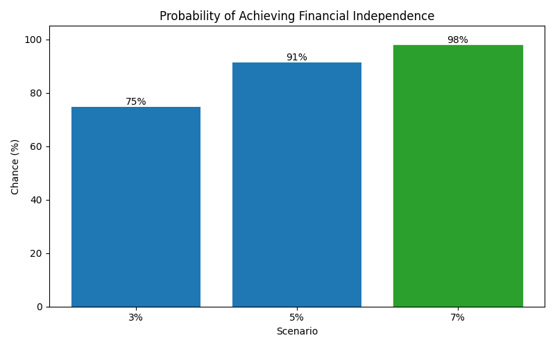 Probability of reaching financial independence