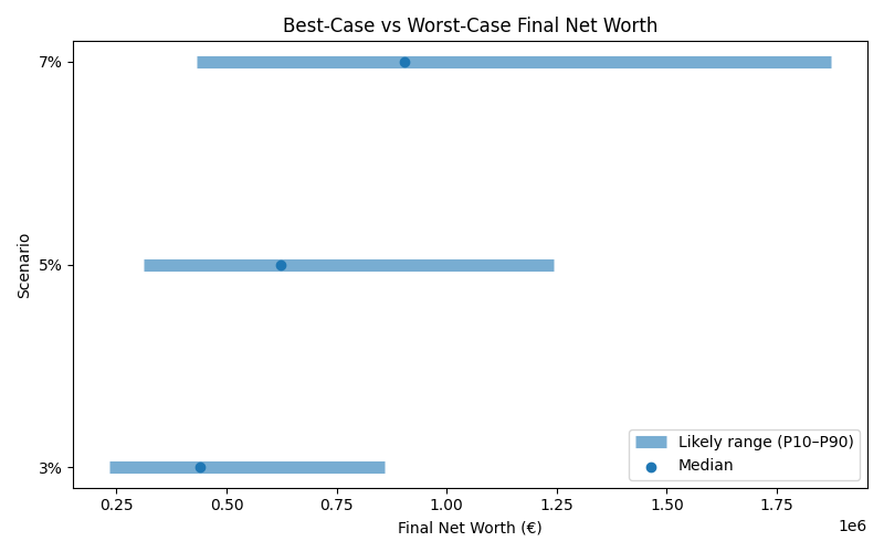 Range of possible net worth outcomes