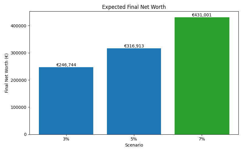 net_worth_median for Software engineer in Berlin
