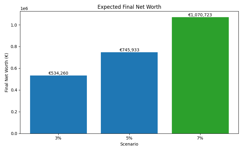 net_worth_median for Software engineer in Bucharest