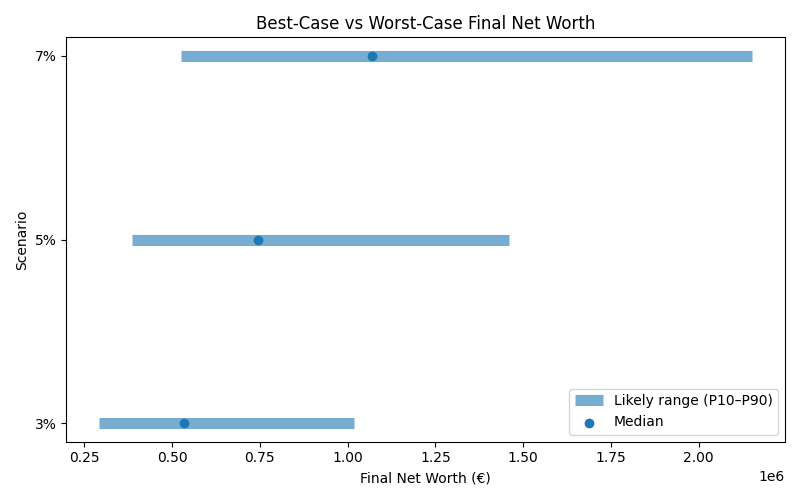 net_worth_range for Software engineer in Bucharest