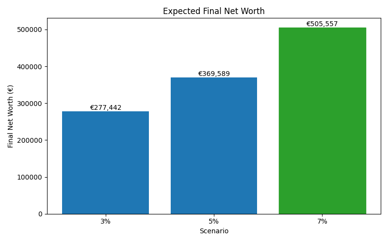 net_worth_median for Software engineer in Madrid